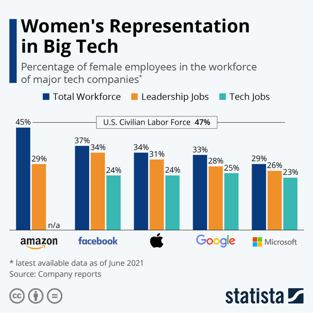 women's representation in Big Tech